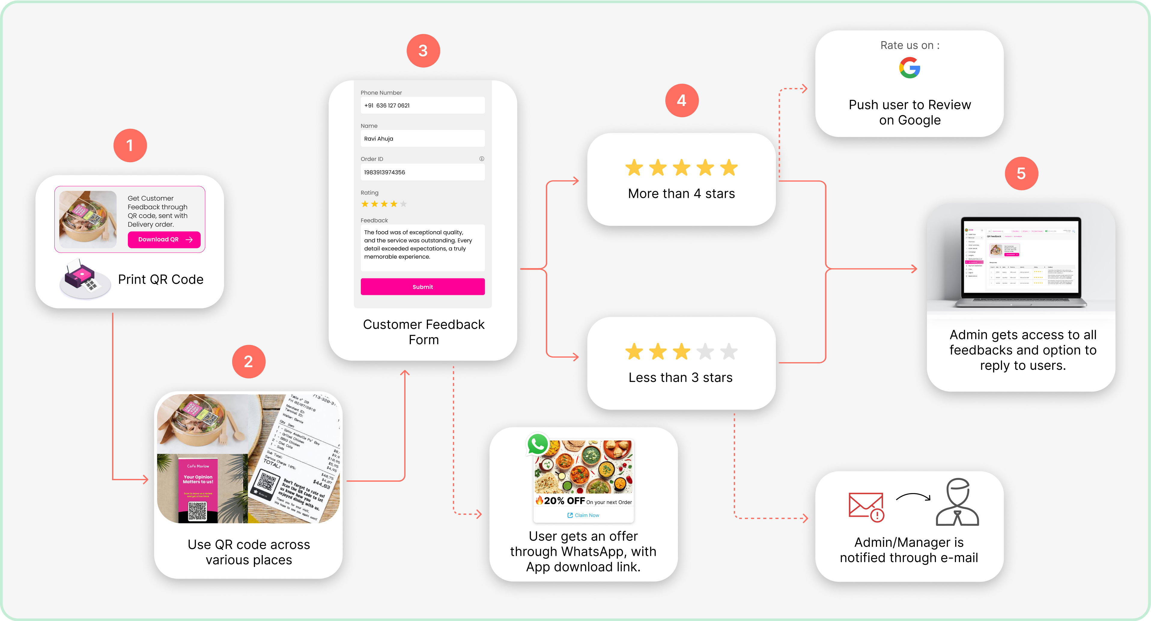 Feedback Process